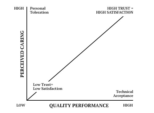 Perceived Caring & Quality Performance Graph